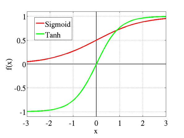 sigmoid activation vs hyperbolic tangent
