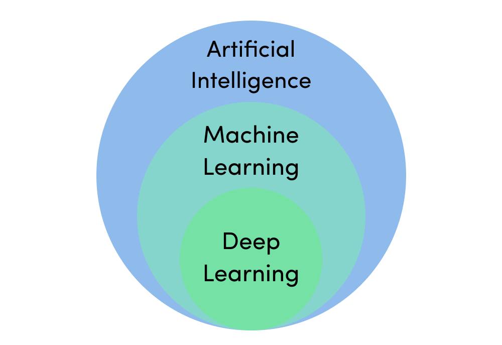 deep learning is a machine learing is an artificial intelligence