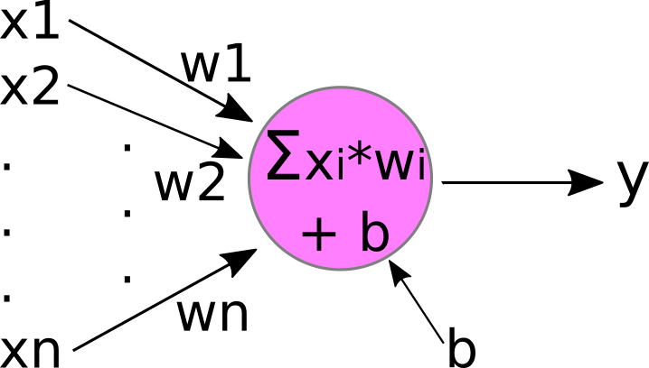 a neuron with multiple inputs and a bias term