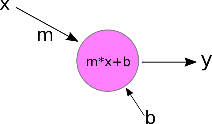 a neuron with a single input and a bias term