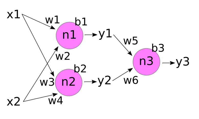 a simple neural network that's just linear