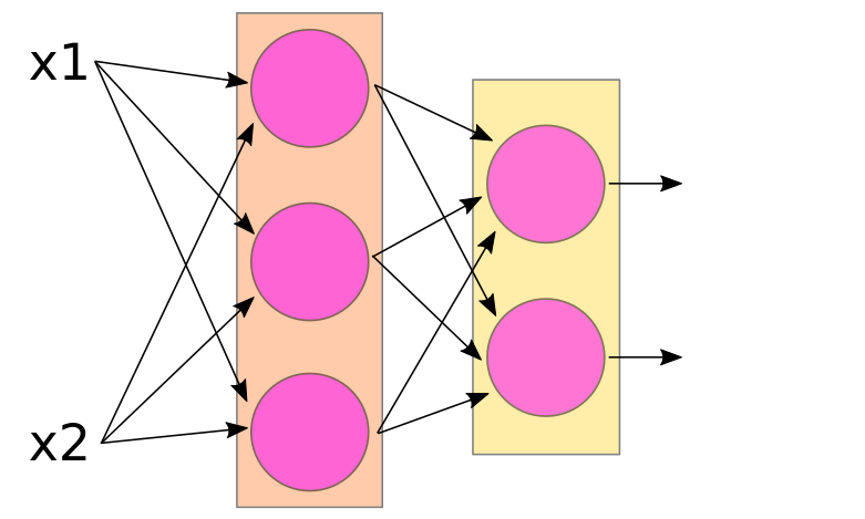 a 3-neuron layer with two inputs connected to a 2-neuron output layer