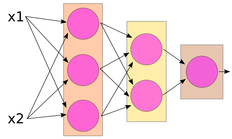 a 3-layer neural network with 2 inputs and 1 output