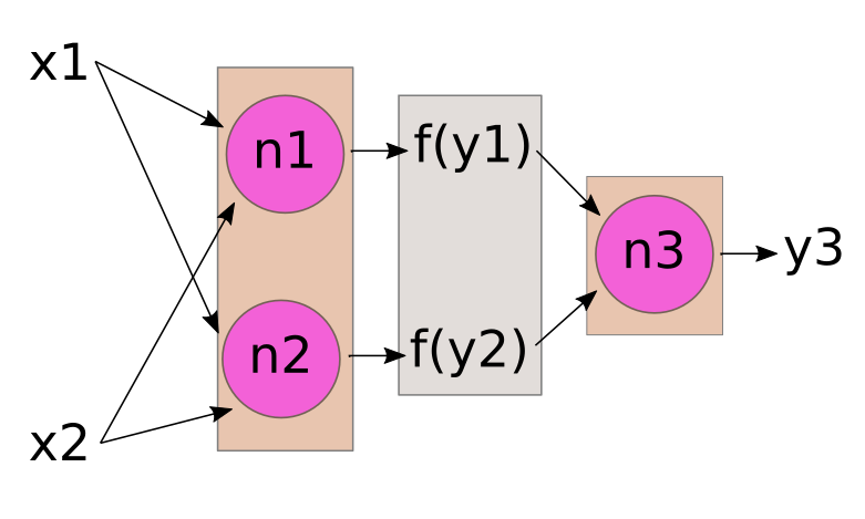 a small neural network with nonlinear activation