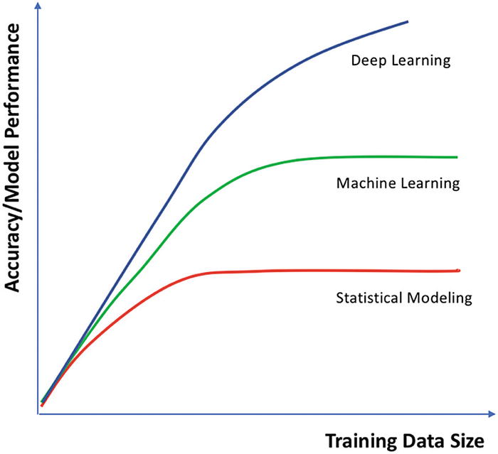 Deep learning beats machine learning beats statistics as we get more data. From Moolayil (2019) An introduction to deep learning and keras